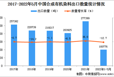 2022年1-5月中国合成有机染料出口数据统计分析