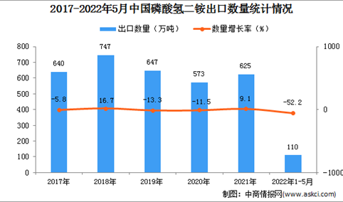 2022年1-5月中国磷酸氢二铵出口数据统计分析