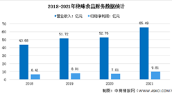 2022年中國休閑鹵制食品行業上市龍頭企業絕味食品市場競爭格局分析（圖）