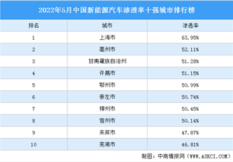 2022年5月中国新能源汽车渗透率十强城市排行榜（附榜单）