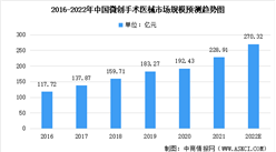 2022年中國微創外科手術市場規模及市場滲透率預測：滲透率將提升至15.8%（圖）