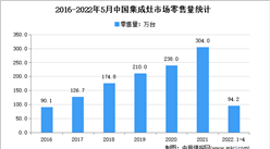 2022年1-5月中國集成灶市場運行情況分析：線下市場占76%