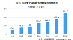 2022年中國硫酸鎳消耗量績細分市場消耗量預測分析（圖）