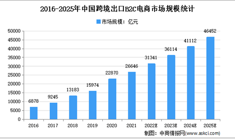 2022年中国跨境出口B2C电商市场及细分市场规模预测分析