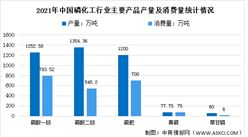 2022年中國磷化工行業市場現狀及市場結構預測分析（圖）