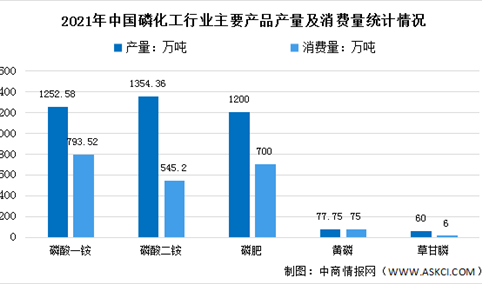 2022年中国磷化工行业市场现状及市场结构预测分析（图）