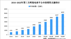 2022年中国第三方跨境电商平台市场规模及竞争格局预测分析