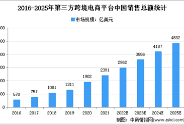 2022年中国第三方跨境电商平台市场规模及竞争格局预测分析