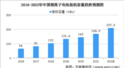 2022年中國鋰離子電池裝機容量及細分市場裝機容量預測分析（圖）