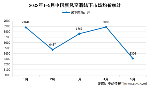 2022年5月中国新风空调线下市场运行情况分析：销额8.7亿元