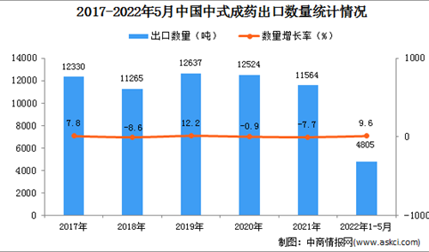 2022年1-5月中国中式成药出口数据统计分析