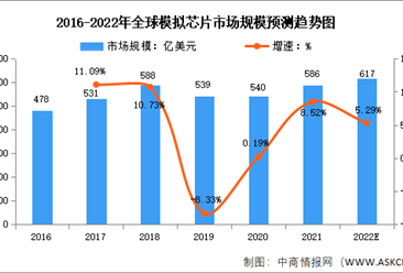 2022年全球及中国模拟芯片行业市场规模预测分析：中国为主要消费市场