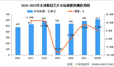 2022年全球及中国模拟芯片行业市场规模预测分析：中国为主要消费市场