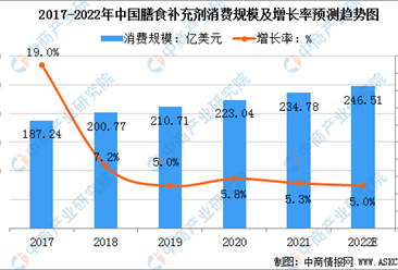 2022年中國營養保健食品行業市場規模及發展趨勢預測分析