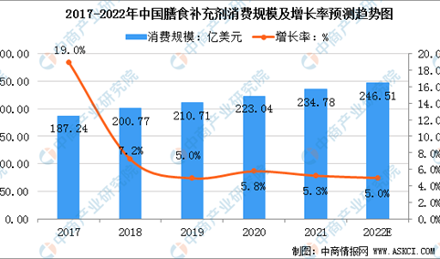 2022年中国营养保健食品行业市场规模及发展趋势预测分析