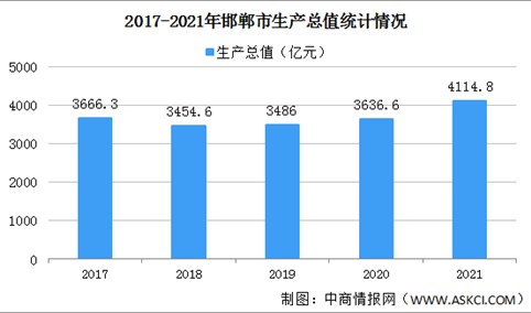 【产业图谱】2022年邯郸市产业布局及产业招商地图分析