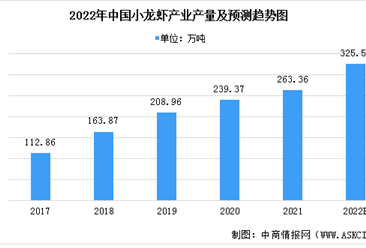 2022年中国小龙虾养殖产业市场现状预测分析：稻虾种养成为主要养殖方式（图）