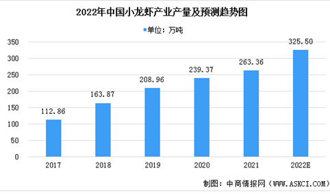 2022年中国小龙虾养殖产业市场现状预测分析：稻虾种养成为主要养殖方式（图）