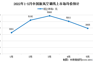 2022年5月中国新风空调线上市场运行情况分析：销额5.7亿元