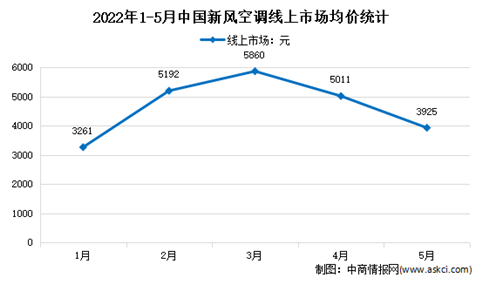 2022年5月中国新风空调线上市场运行情况分析：销额5.7亿元