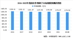 2022年中國種子行業市場規模預測及行業壁壘分析（圖）