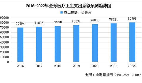 2022年全球及中国医药行业市场现状预测分析：中国具有较大潜力