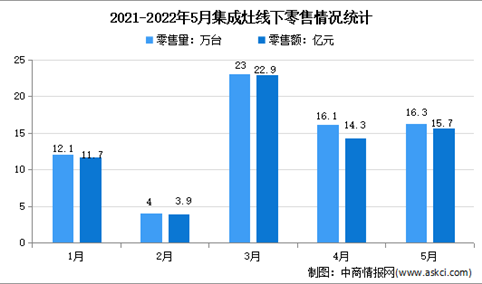 2022年1-5月中国集成灶行业线下市场运行情况分析：零售量71.5万台