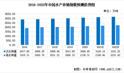 2022年中国水产养殖行业市场现状预测分析：水产养殖规模稳定增长（图）