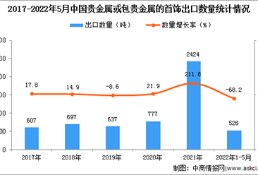 2022年1-5月中国贵金属或包贵金属的首饰出口数据统计分析