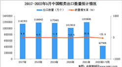 2022年1-5月中国帽类出口数据统计分析