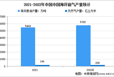 2022年中国海洋油气行业市场现状分析：海洋油气产量将达5760万吨