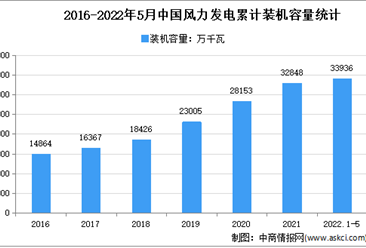 2022年中国风力发电装机情况及发展机遇预测分析（图）