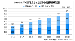 2022年中國職業考試培訓市場數據及未來發展前景預測分析（圖）
