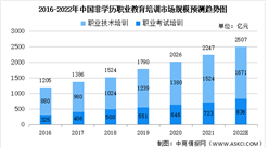 2022年中國非學歷職業教育培訓市場規模預測：將達2507億元（圖）