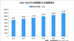 2022年中国军用飞机市场现状及发展趋势预测分析