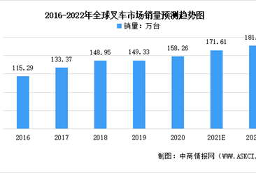 2022年全球及中国叉车行业市场现状预测分析：中国叉车需求提升