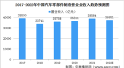 2022年中国汽车零部件制造业市场规模预测分析（图）