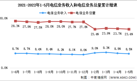 2022年1-5月中国通信业分析：电信业务收入同比增长8.5%（图）