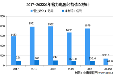 2022年中國智能家電行業(yè)龍頭企業(yè)格力市場競爭格局分析（圖）