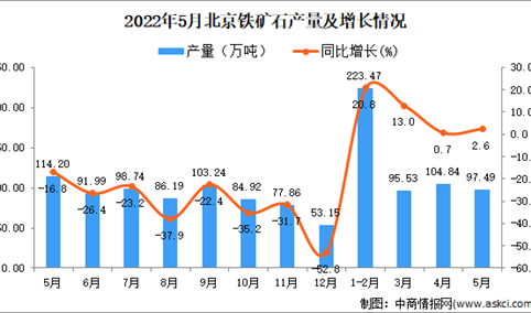 2022年5月北京铁矿石产量数据统计分析