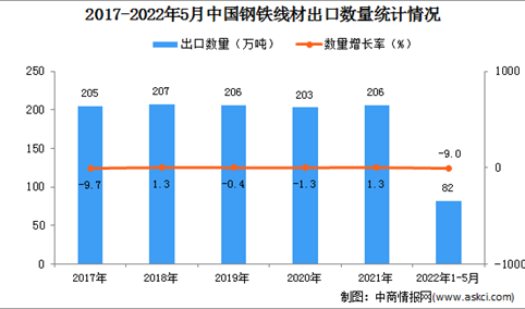 2022年1-5月中国钢铁线材出口数据统计分析