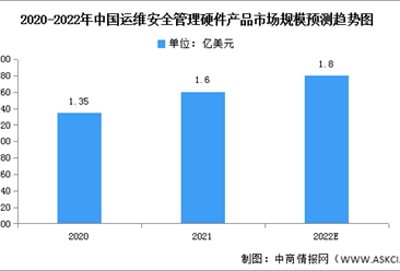 2022年中國運維安全產品市場規模及競爭格局預測分析（圖）