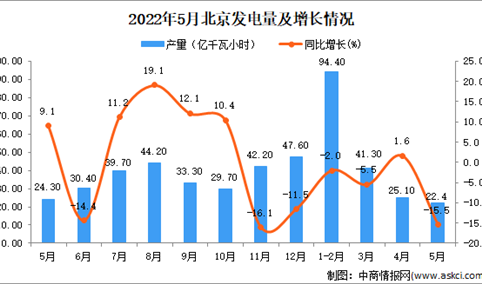 2022年5月北京发电量数据统计分析