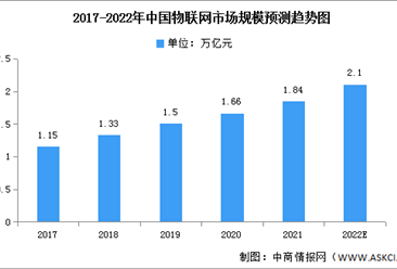 2022年1-5月中国物联网市场规模及投融资情况分析（图）