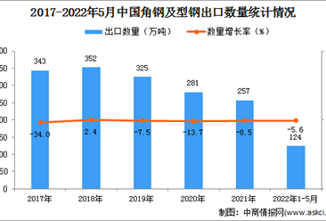 2022年1-5月中国角钢及型钢出口数据统计分析