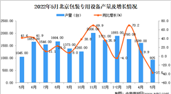 2022年5月北京包装专用设备产量数据统计分析