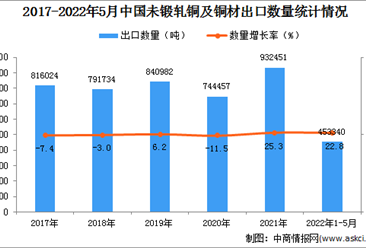 2022年1-5月中国未锻轧铜及铜材出口数据统计分析
