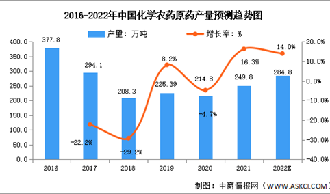 2022年中国农药行业市场现状及发展趋势预测分析（图）