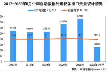 2022年1-5月中国自动数据处理设备出口数据统计分析