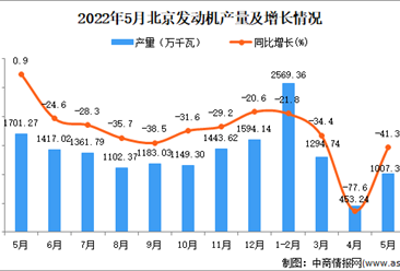 2022年5月北京发动机产量数据统计分析